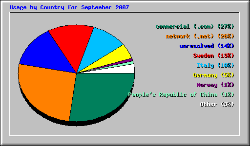Usage by Country for September 2007