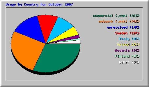 Usage by Country for October 2007