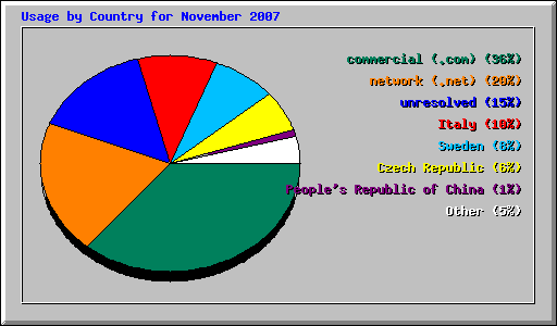 Usage by Country for November 2007