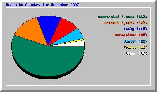 Usage by Country for December 2007