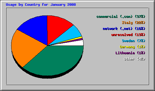 Usage by Country for January 2008