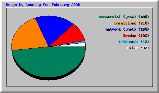 Usage by Country for February 2008