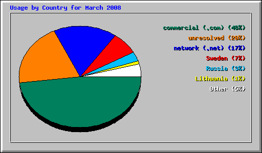 Usage by Country for March 2008