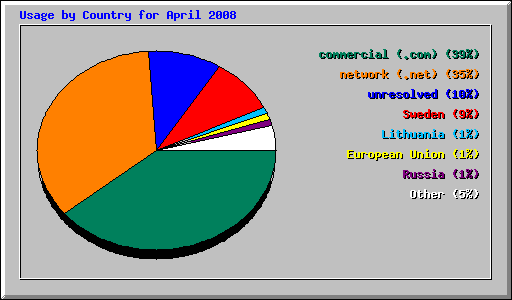 Usage by Country for April 2008