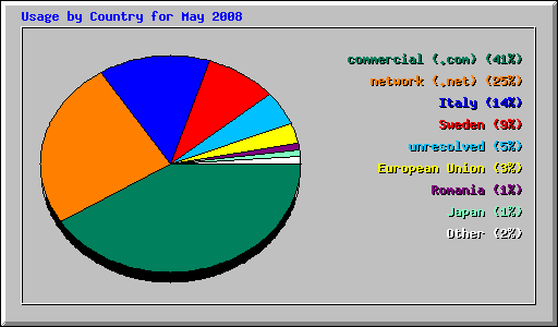 Usage by Country for May 2008