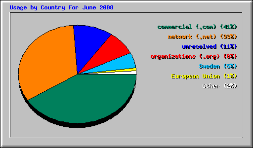 Usage by Country for June 2008
