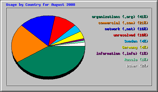 Usage by Country for August 2008