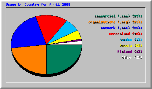 Usage by Country for April 2009