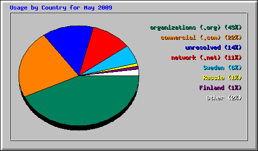 Usage by Country for May 2009