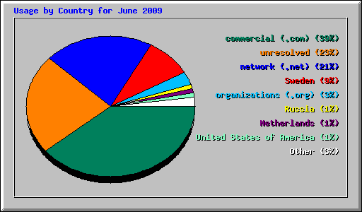 Usage by Country for June 2009