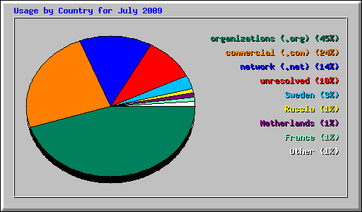 Usage by Country for July 2009