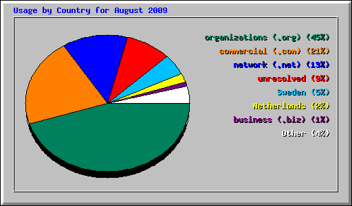 Usage by Country for August 2009