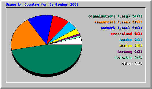 Usage by Country for September 2009