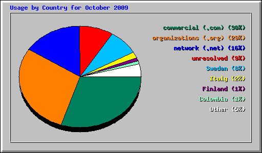 Usage by Country for October 2009
