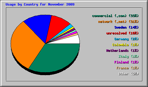 Usage by Country for November 2009