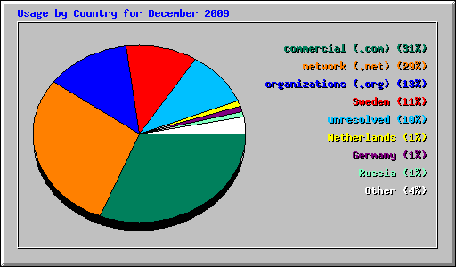Usage by Country for December 2009
