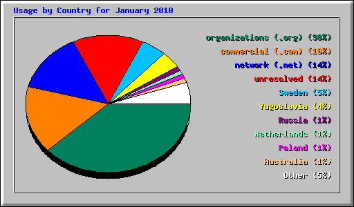 Usage by Country for January 2010