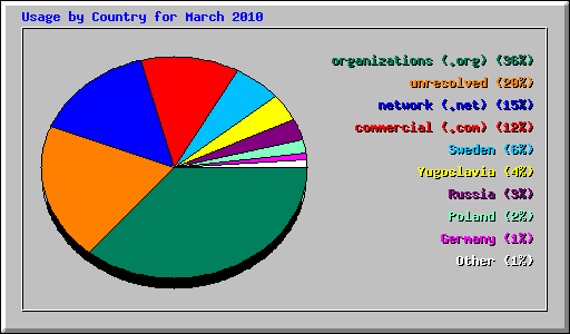 Usage by Country for March 2010
