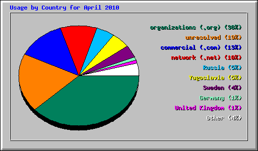 Usage by Country for April 2010