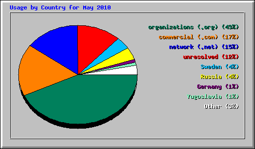 Usage by Country for May 2010