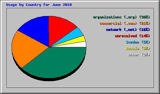 Usage by Country for June 2010