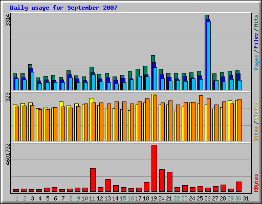 Daily usage for September 2007