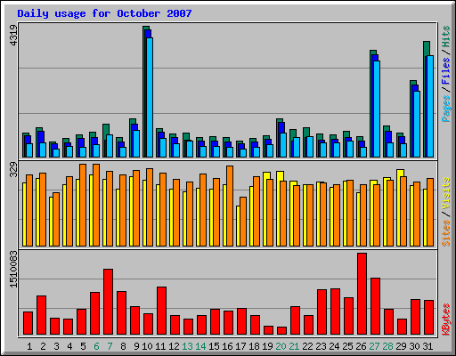 Daily usage for October 2007