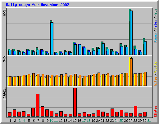 Daily usage for November 2007