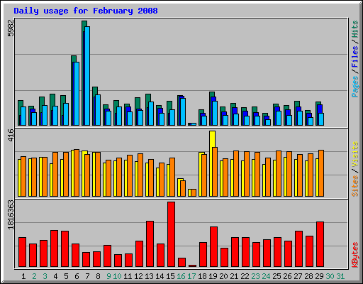 Daily usage for February 2008