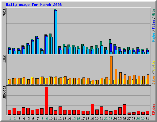 Daily usage for March 2008