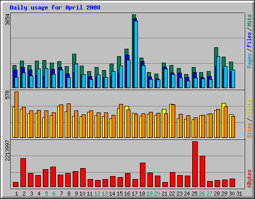 Daily usage for April 2008