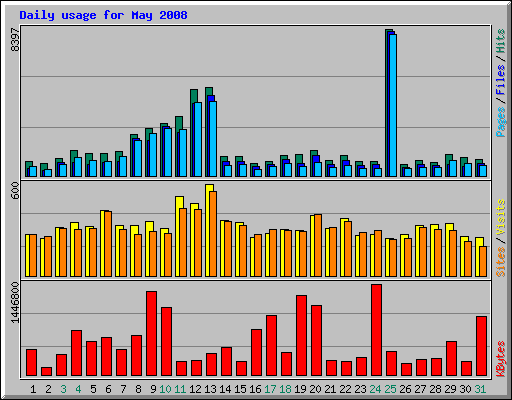 Daily usage for May 2008