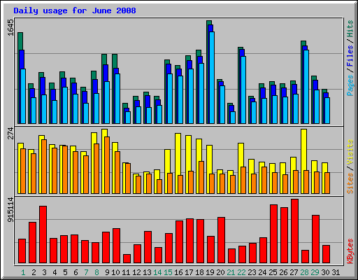 Daily usage for June 2008