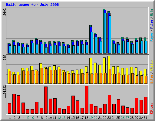 Daily usage for July 2008