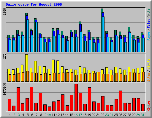 Daily usage for August 2008