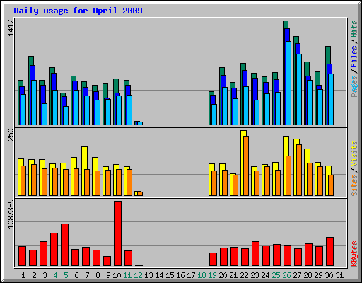 Daily usage for April 2009