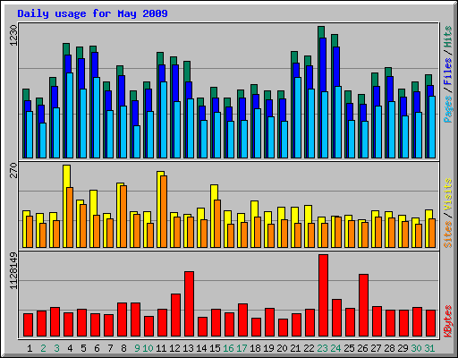 Daily usage for May 2009