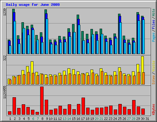 Daily usage for June 2009