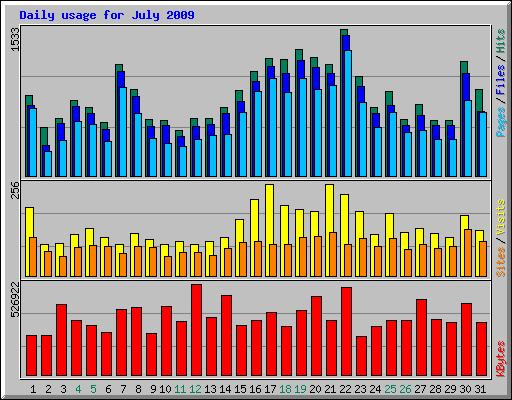 Daily usage for July 2009
