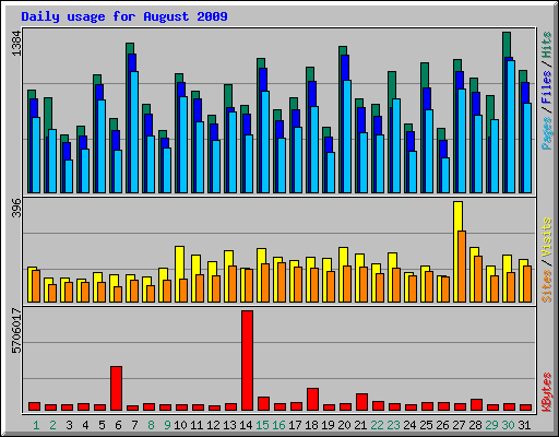 Daily usage for August 2009