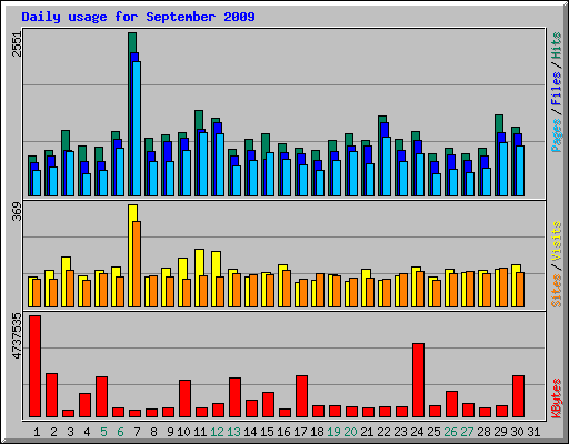 Daily usage for September 2009