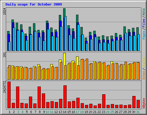 Daily usage for October 2009