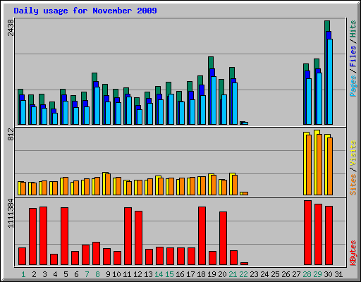 Daily usage for November 2009