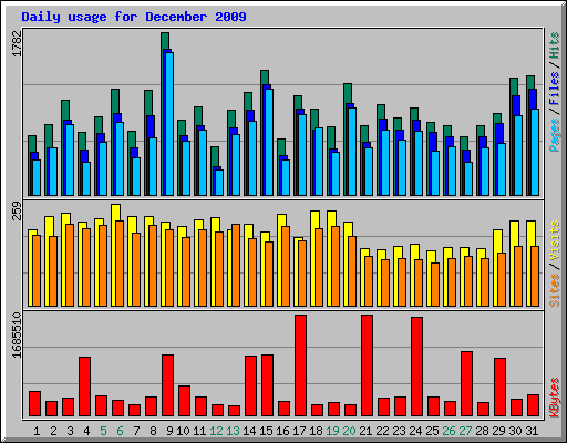 Daily usage for December 2009