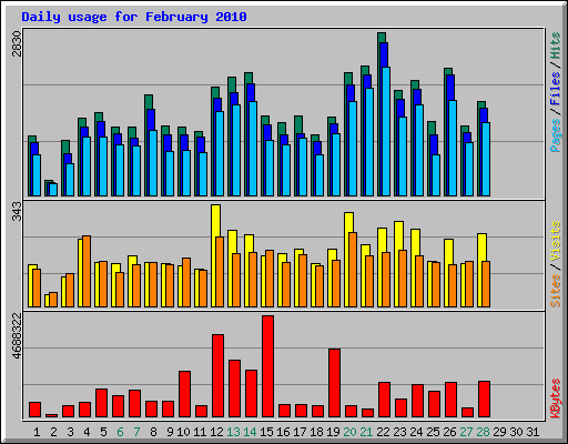 Daily usage for February 2010