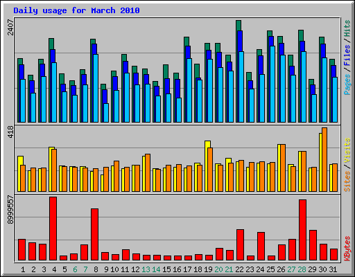 Daily usage for March 2010