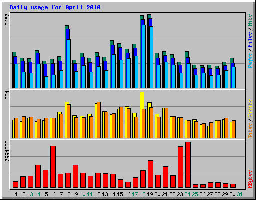Daily usage for April 2010