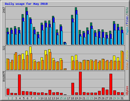 Daily usage for May 2010