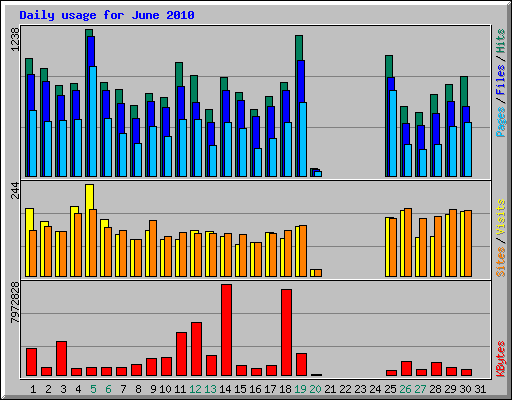 Daily usage for June 2010