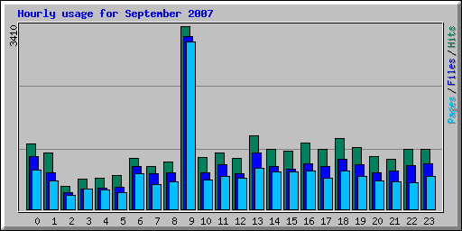Hourly usage for September 2007